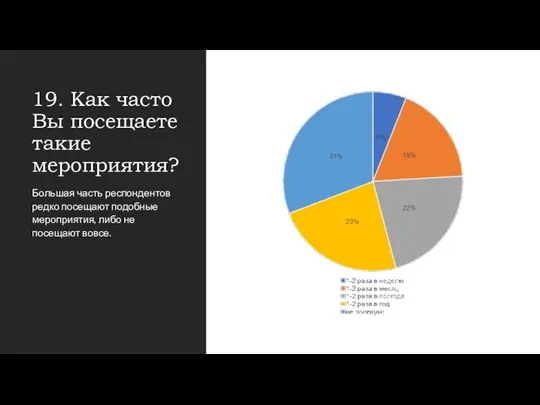 19. Как часто Вы посещаете такие мероприятия? Большая часть респондентов редко