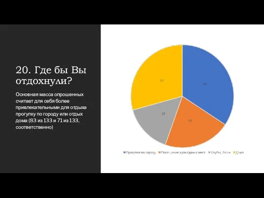 20. Где бы Вы отдохнули? Основная масса опрошенных считает для себя