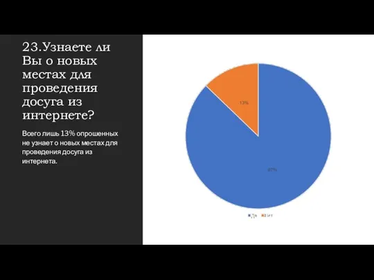 23.Узнаете ли Вы о новых местах для проведения досуга из интернете?