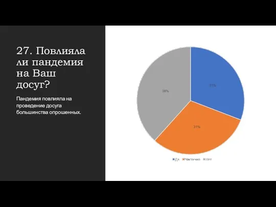 27. Повлияла ли пандемия на Ваш досуг? Пандемия повлияла на проведение досуга большинства опрошенных.