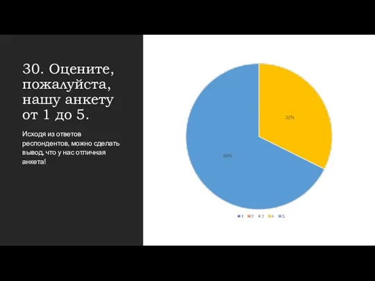 30. Оцените, пожалуйста, нашу анкету от 1 до 5. Исходя из
