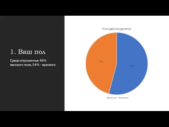 1. Ваш пол Среди опрошенных 46% женского пола, 54% - мужского