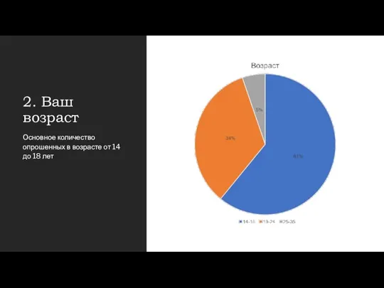 2. Ваш возраст Основное количество опрошенных в возрасте от 14 до 18 лет