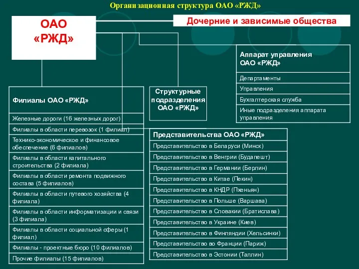 Организационная структура ОАО «РЖД» Структурные подразделения ОАО «РЖД» ОАО «РЖД» Дочерние и зависимые общества