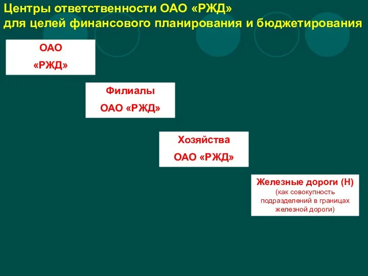 Центры ответственности ОАО «РЖД» для целей финансового планирования и бюджетирования ОАО