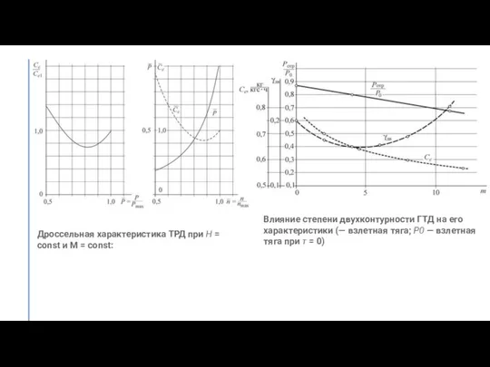 Дроссельная характеристика ТРД при Н = const и М = const: