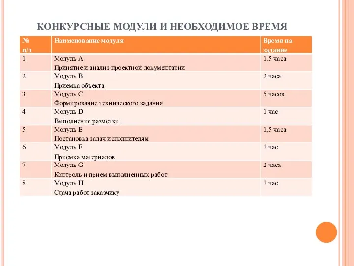 КОНКУРСНЫЕ МОДУЛИ И НЕОБХОДИМОЕ ВРЕМЯ