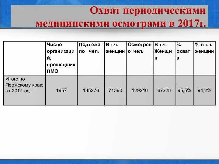 Охват периодическими медицинскими осмотрами в 2017г.