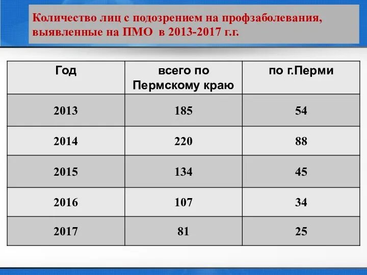 Количество лиц с подозрением на профзаболевания, выявленные на ПМО в 2013-2017 г.г.