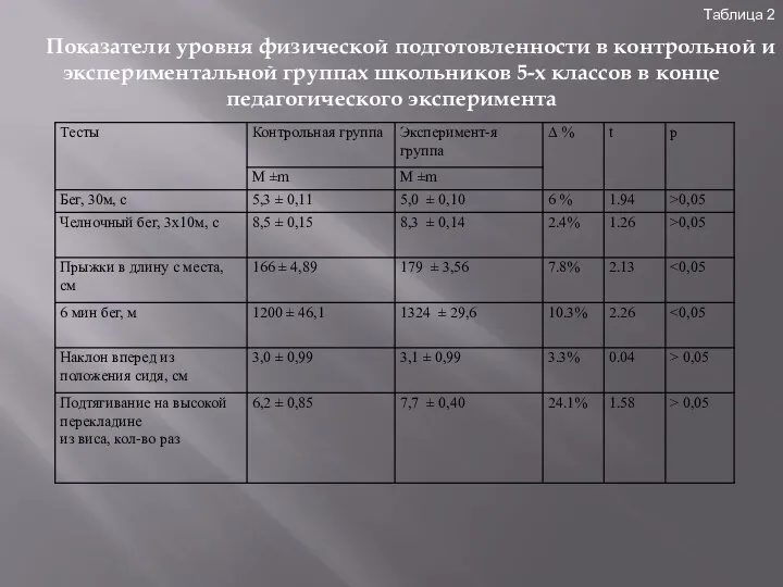 Таблица 2 Показатели уровня физической подготовленности в контрольной и экспериментальной группах