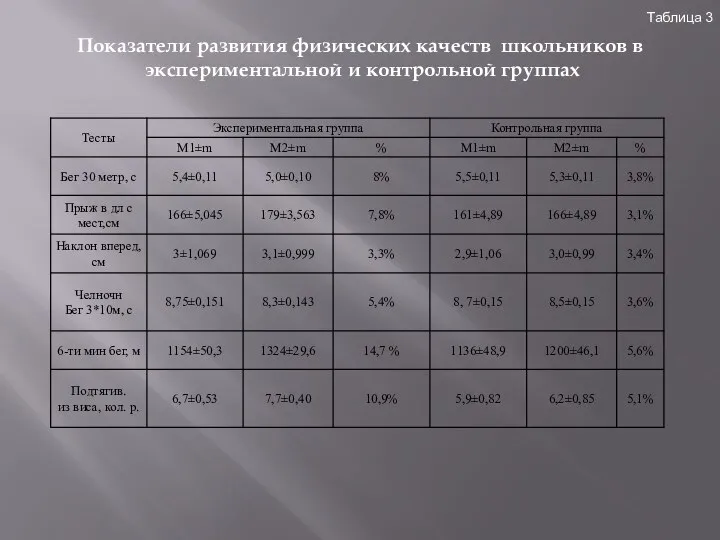 Таблица 3 Показатели развития физических качеств школьников в экспериментальной и контрольной группах