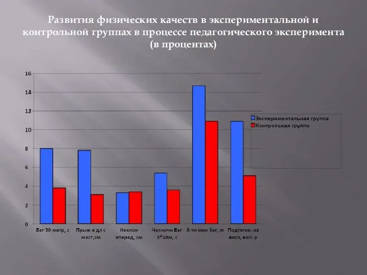 Развития физических качеств в экспериментальной и контрольной группах в процессе педагогического эксперимента (в процентах)