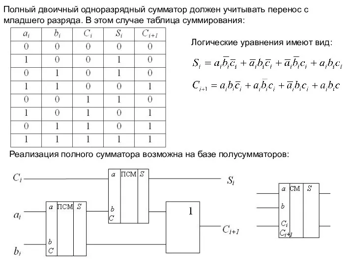 Полный двоичный одноразрядный сумматор должен учитывать перенос с младшего разряда. В