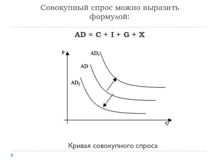 Cовокупный спрос можно выразить формулой: AD = C + I +