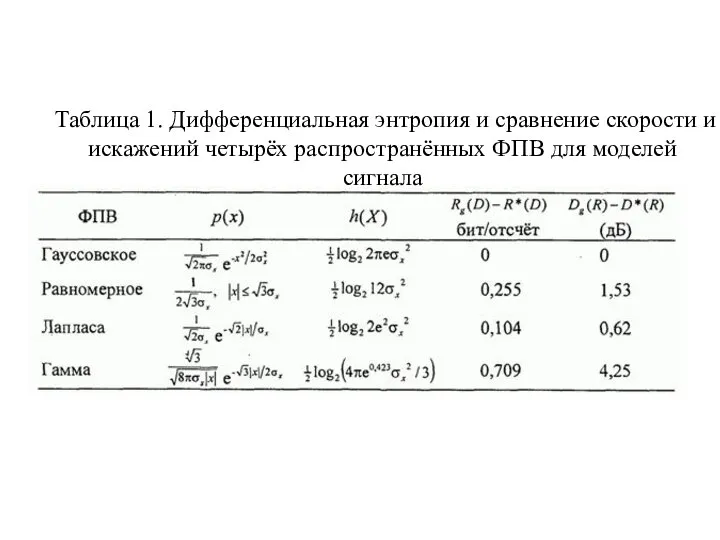 Таблица 1. Дифференциальная энтропия и сравнение скорости и искажений четырёх распространённых ФПВ для моделей сигнала