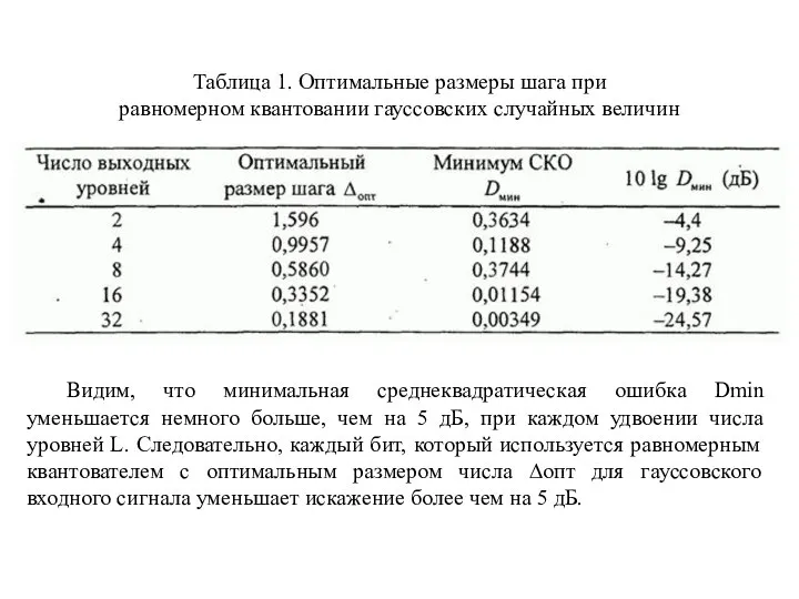 Таблица 1. Оптимальные размеры шага при равномерном квантовании гауссовских случайных величин