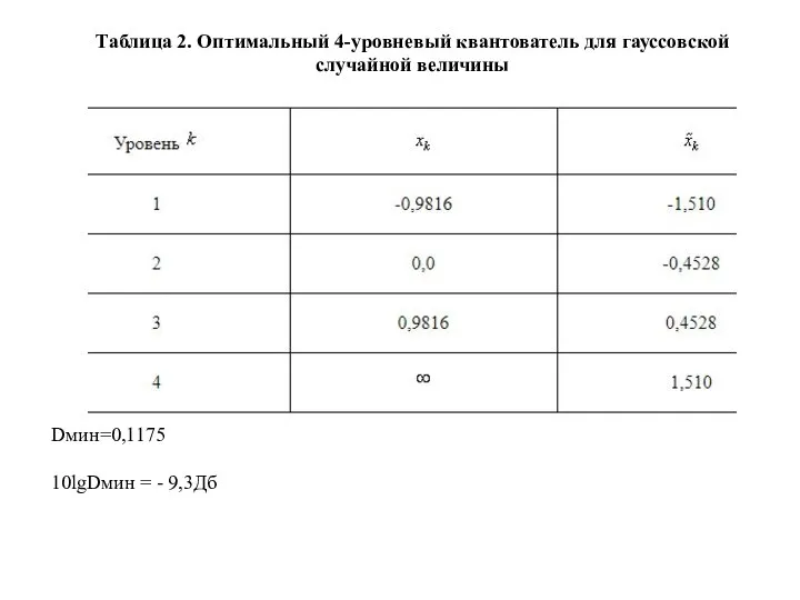 Таблица 2. Оптимальный 4-уровневый квантователь для гауссовской случайной величины Dмин=0,1175 10lgDмин = - 9,3Дб