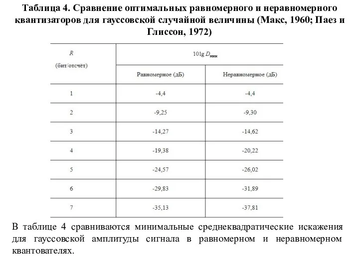 Таблица 4. Сравнение оптимальных равномерного и неравномерного квантизаторов для гауссовской случайной