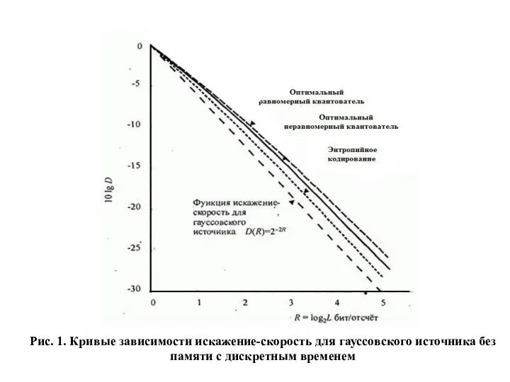 Рис. 1. Кривые зависимости искажение-скорость для гауссовского источника без памяти с дискретным временем