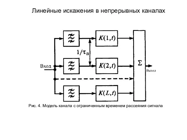 Рис. 4. Модель канала с ограниченным временем рассеяния сигнала Линейные искажения в непрерывных каналах