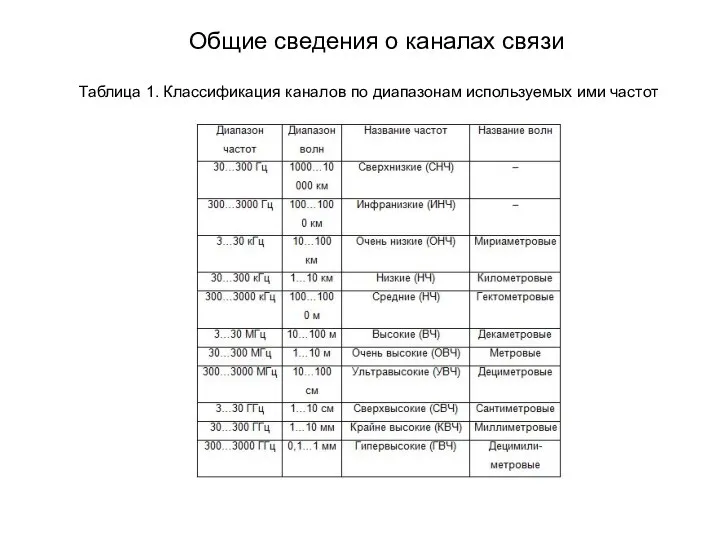 Таблица 1. Классификация каналов по диапазонам используемых ими частот Общие сведения о каналах связи