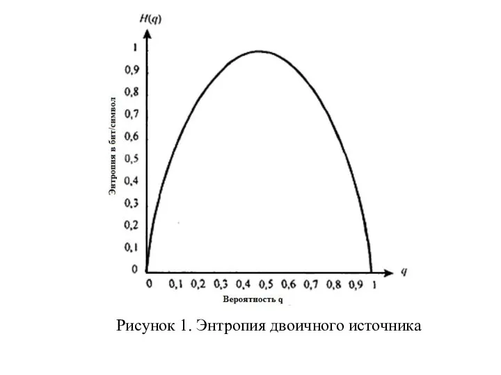 Рисунок 1. Энтропия двоичного источника