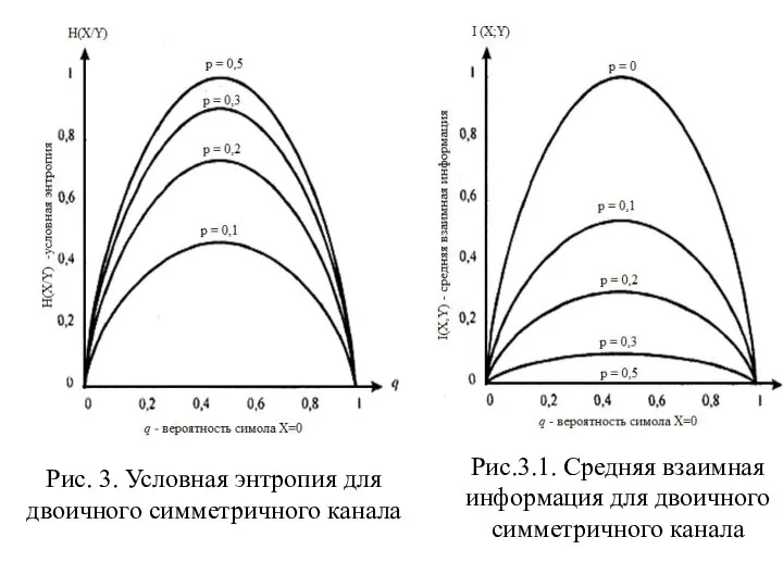 Рис.3.1. Средняя взаимная информация для двоичного симметричного канала Рис. 3. Условная энтропия для двоичного симметричного канала