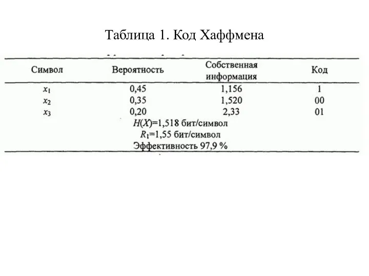 Таблица 1. Код Хаффмена