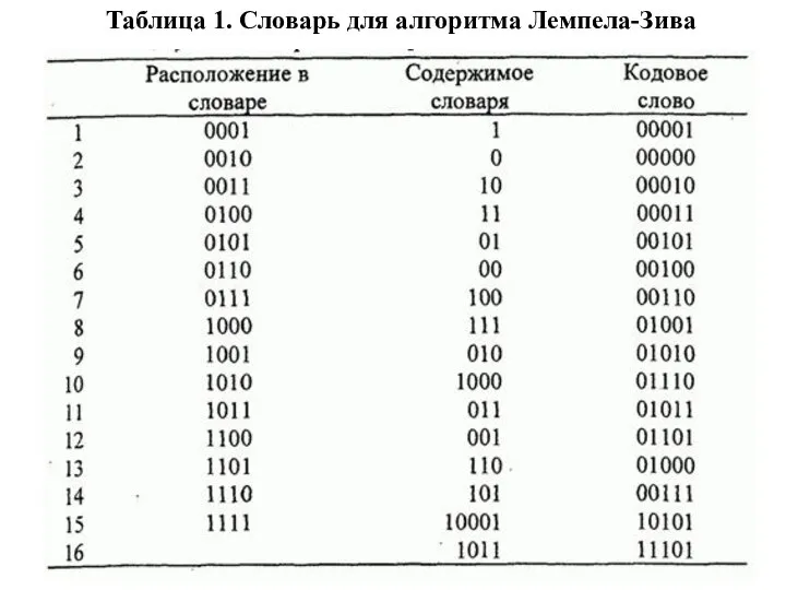 Таблица 1. Словарь для алгоритма Лемпела-Зива