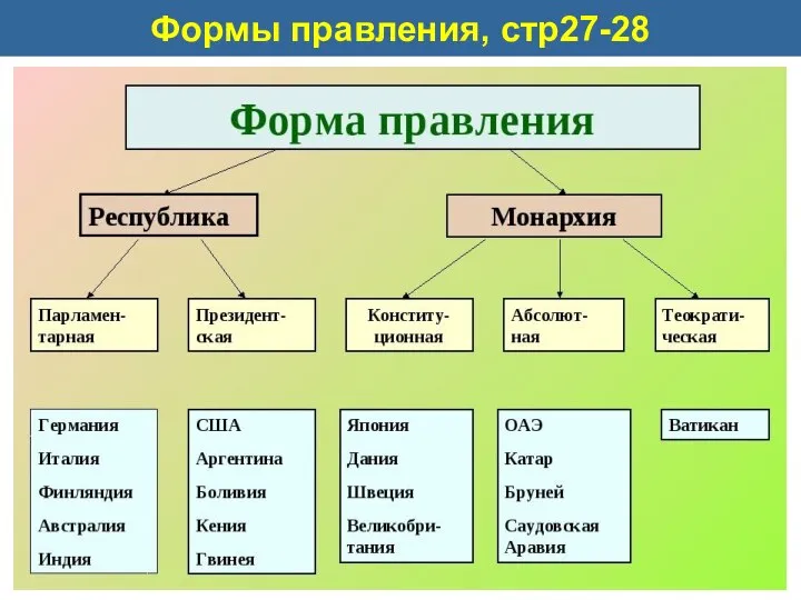 Формы правления, стр27-28 Работаем по схеме