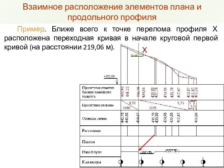 Взаимное расположение элементов плана и продольного профиля Пример. Ближе всего к