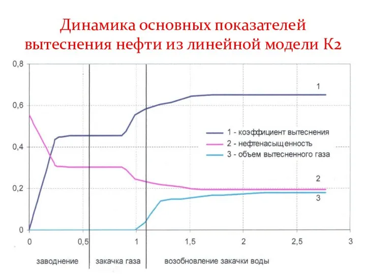 Динамика основных показателей вытеснения нефти из линейной модели К2