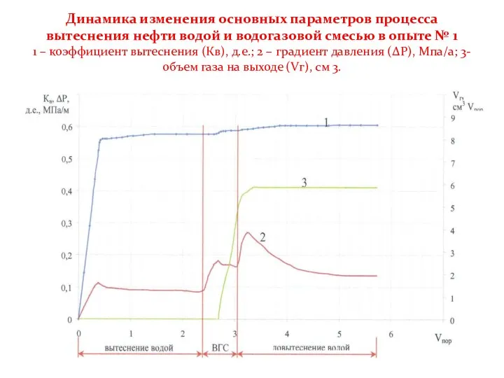 Динамика изменения основных параметров процесса вытеснения нефти водой и водогазовой смесью