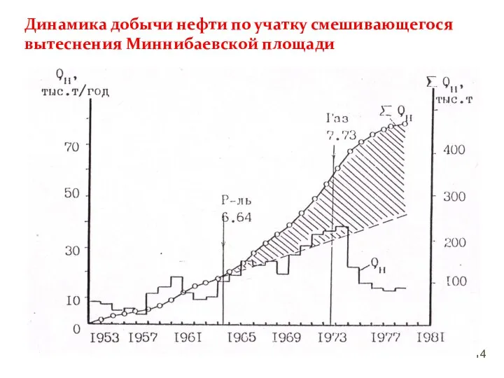 Динамика добычи нефти по учатку смешивающегося вытеснения Миннибаевской площади