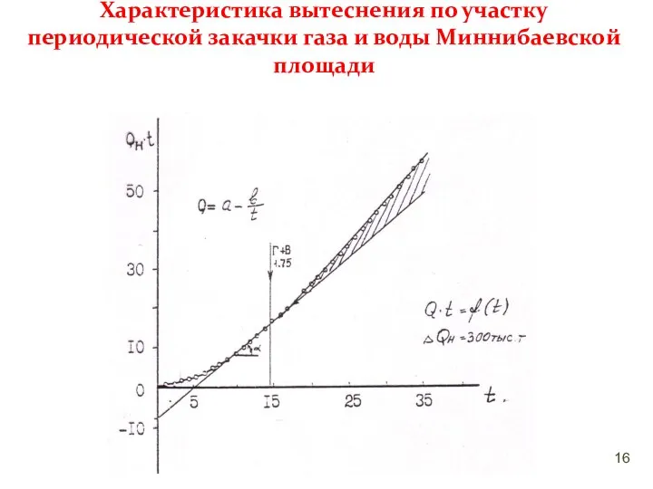 Характеристика вытеснения по участку периодической закачки газа и воды Миннибаевской площади