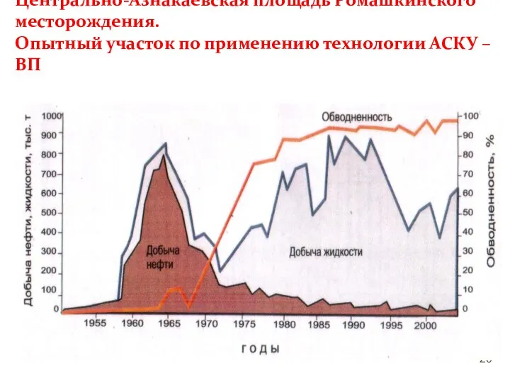 Центрально-Азнакаевская площадь Ромашкинского месторождения. Опытный участок по применению технологии АСКУ – ВП