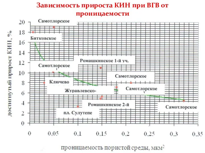 Зависимость прироста КИН при ВГВ от проницаемости