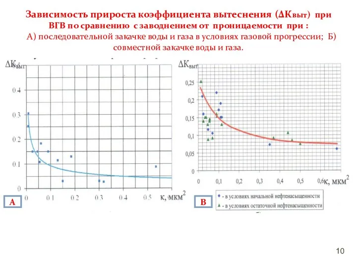 Зависимость прироста коэффициента вытеснения (ΔКвыт) при ВГВ по сравнению с заводнением