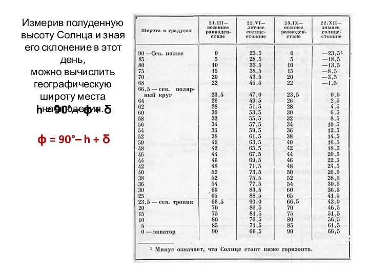 Измерив полуденную высоту Солнца и зная его склонение в этот день,