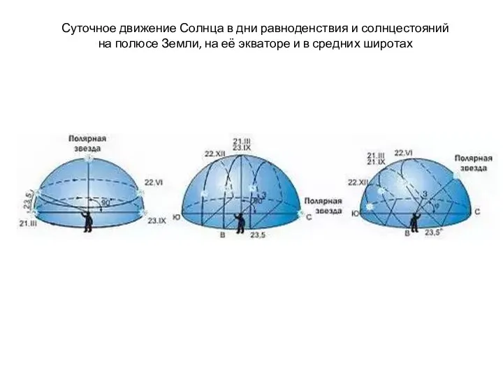 Суточное движение Солнца в дни равноденствия и солнцестояний на полюсе Земли,