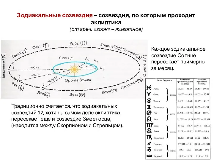 Зодиакальные созвездия – созвездия, по которым проходит эклиптика (от греч. «зоон»