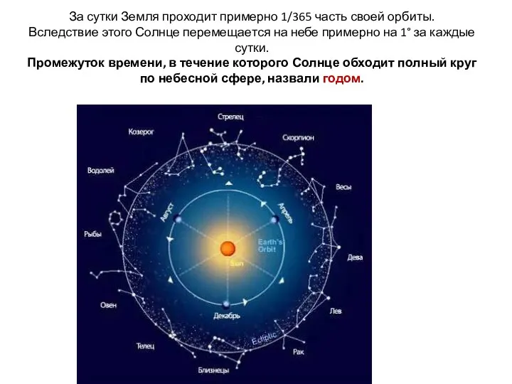 За сутки Земля проходит примерно 1/365 часть своей орбиты. Вследствие этого
