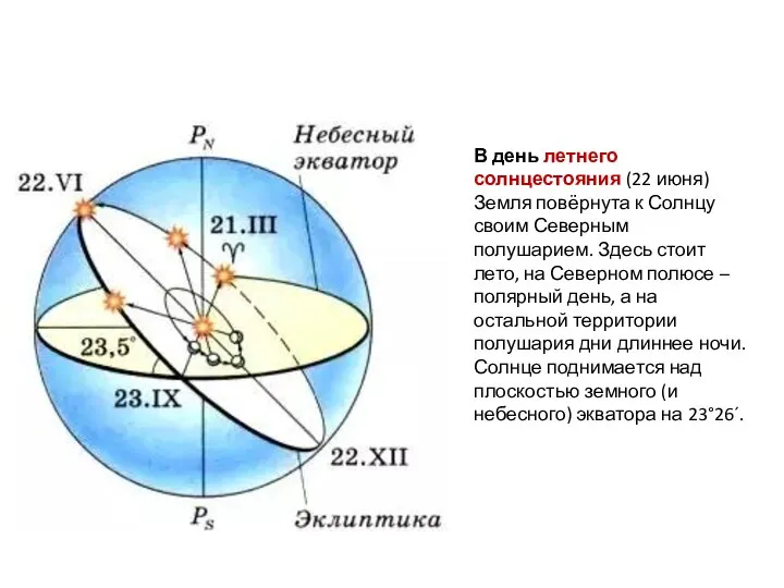 В день летнего солнцестояния (22 июня) Земля повёрнута к Солнцу своим