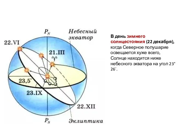 В день зимнего солнцестояния (22 декабря), когда Северное полушарие освещается хуже