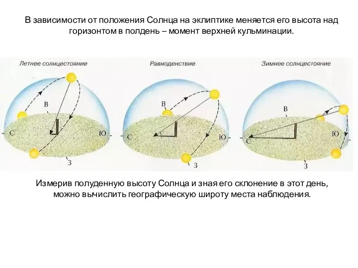 В зависимости от положения Солнца на эклиптике меняется его высота над