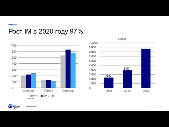 Рост IM в 2020 году 97% Internal Medicine