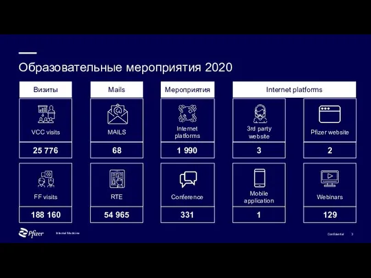 Образовательные мероприятия 2020 Internal Medicine Визиты 25 776 VCC visits 188