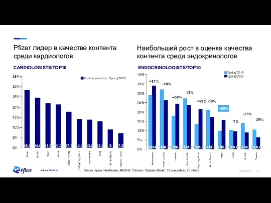 Pfizer лидер в качестве контента среди кардиологов Internal Medicine Наибольший рост