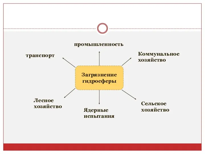 Загрязнение гидросферы транспорт промышленность Коммунальное хозяйство Сельское хозяйство Ядерные испытания Лесное хозяйство