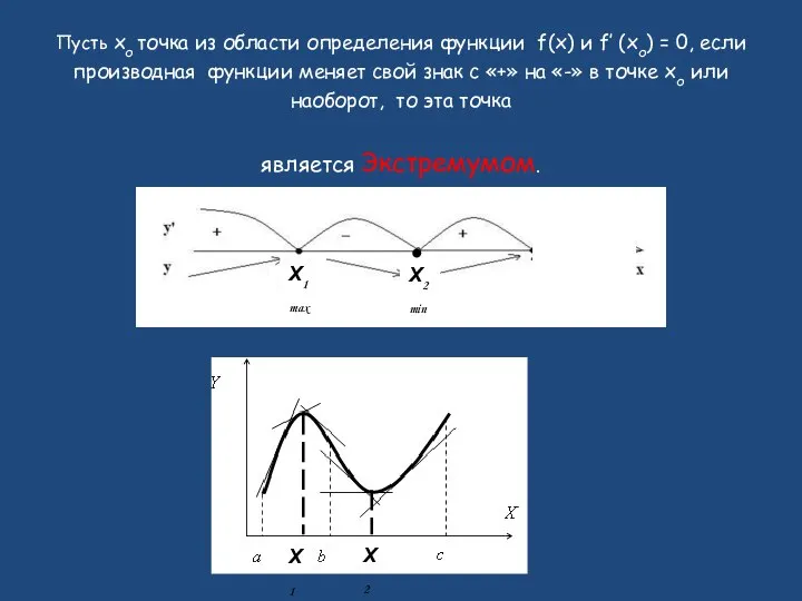 Пусть xо точка из области определения функции f(x) и f′ (xо)